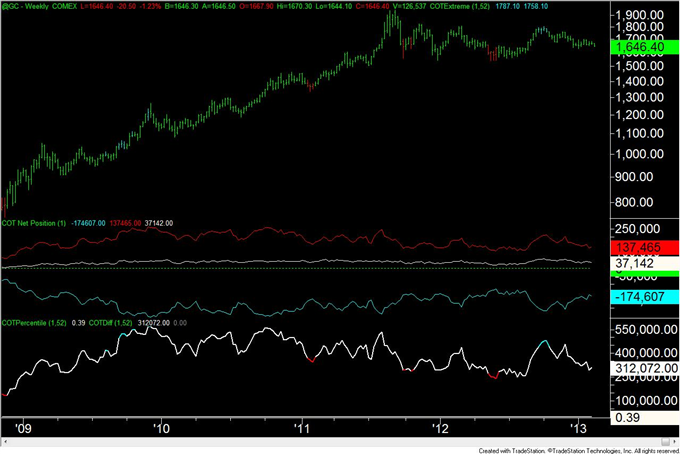 British_Pound_COT_Index_Flips_from_Long_to_Short__body_gold.png, British Pound COT Index Flips from Long to Short