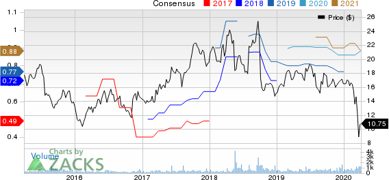 Myers Industries, Inc. Price and Consensus