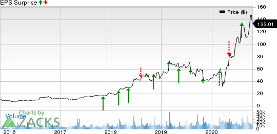 Etsy, Inc. Price and EPS Surprise