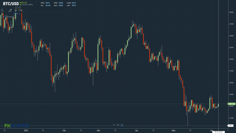 BTCUSD 060622 Daily Chart