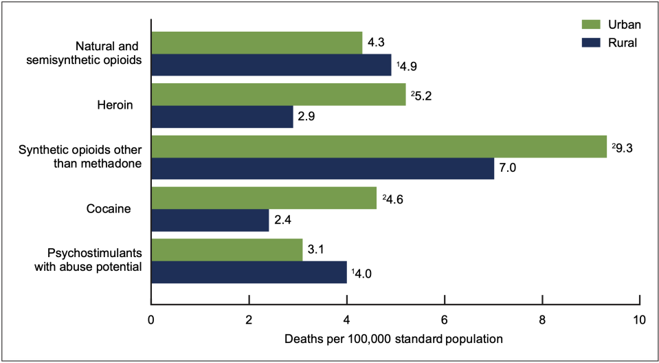 Rural areas see more overdose deaths surrounding natural and semisynthetic opioids. (Chart: CDC)