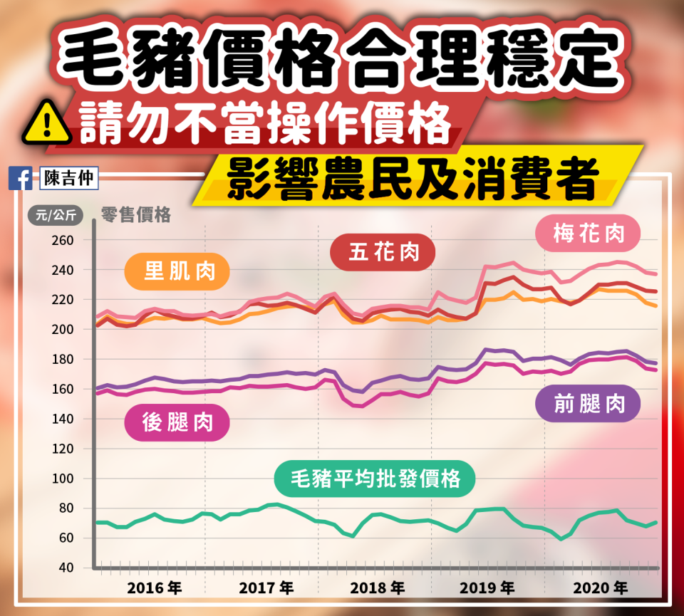 過去五年元月毛豬的平均批發價，每公斤都在64.08元到75.96元之間波動。   圖：擷自陳吉仲臉書