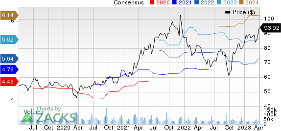 Oracle Corporation Price and Consensus