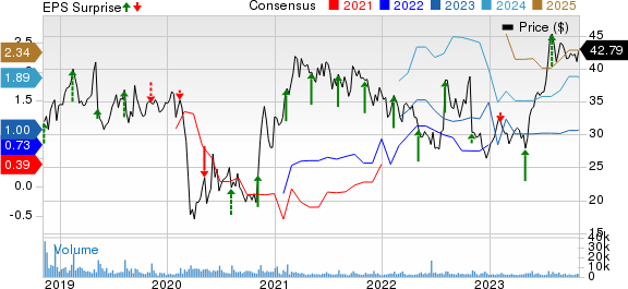 Yelp Inc. Price, Consensus and EPS Surprise