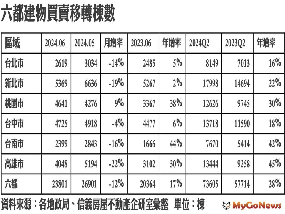 ▲六都建物買賣移轉棟數