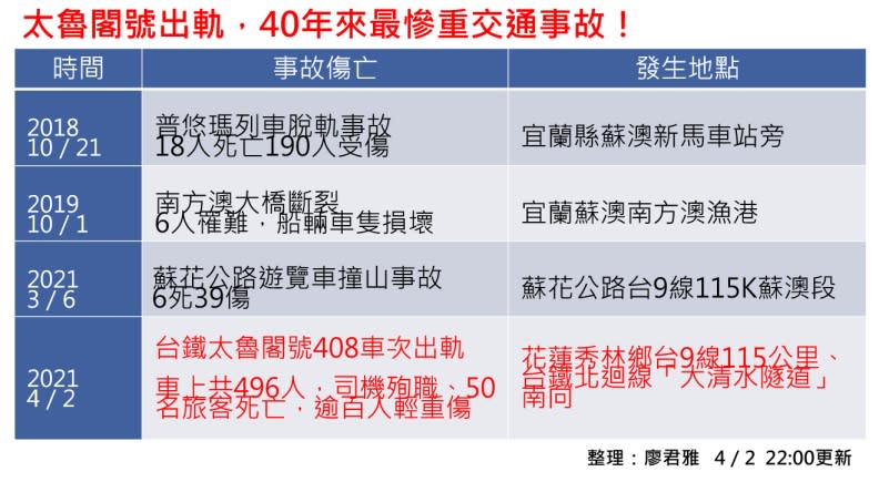 台鐵發生40年來最嚴重出軌意外，廖君雅整理、林讓均製表。