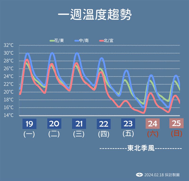 週四起東北季風增強，各地溫度逐漸下降。（圖／氣象署提供）