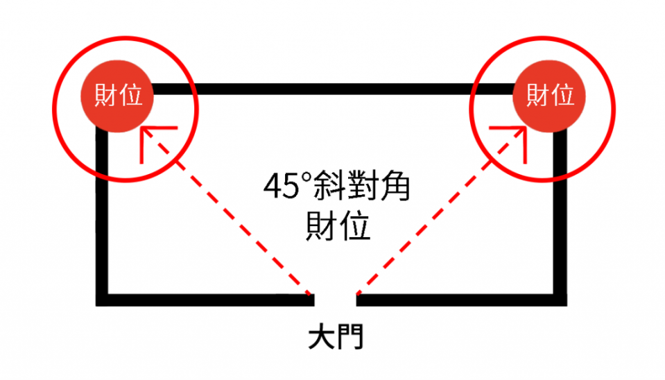 家中財位在哪裡？8招財位禁忌擺放你中幾項！