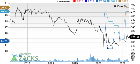 Alexanders, Inc. Price and Consensus