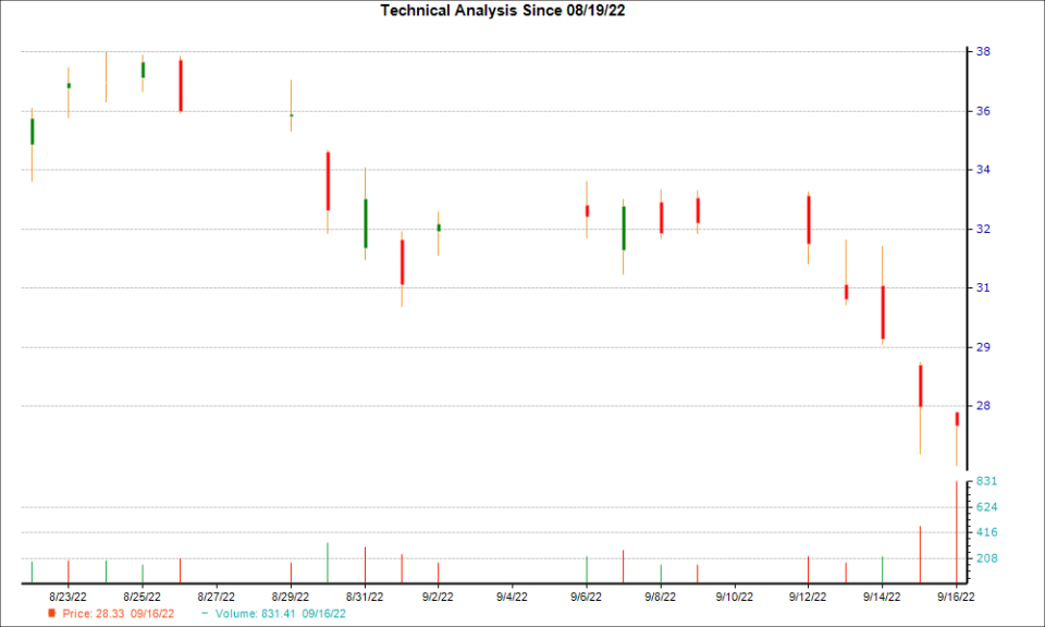 1-month candlestick chart for PBF