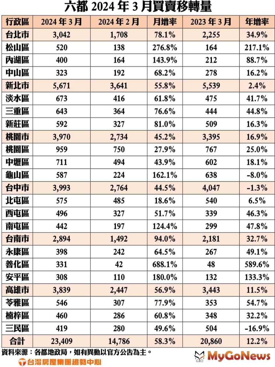 ▲六都2024年3月買賣移轉