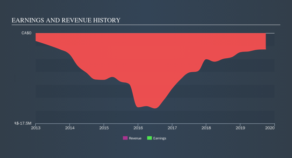 TSXV:KZD Income Statement, November 15th 2019