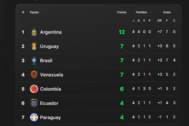 Así están las principales posiciones