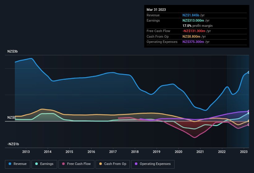 earnings-and-revenue-history