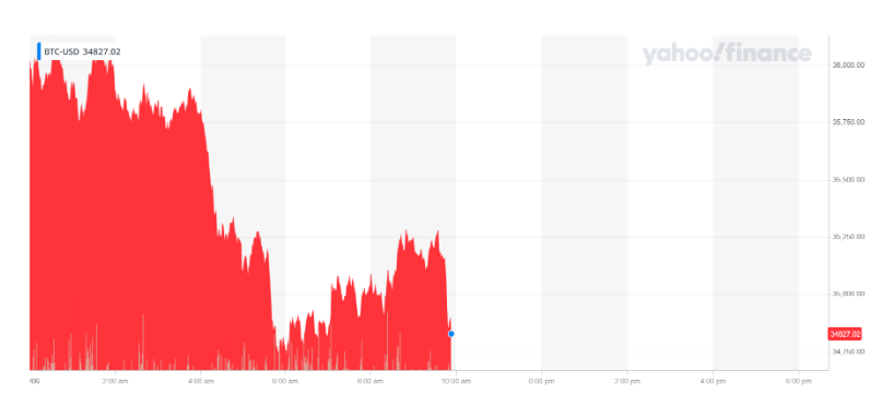 Bitcoin's price was down on Wednesday morning. Chart: Yahoo Finance UK