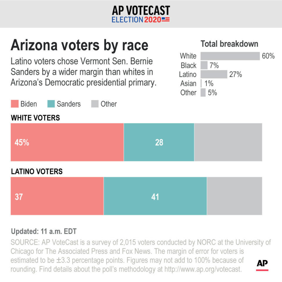 Voting preferences of Democratic voters in Arizona by race;