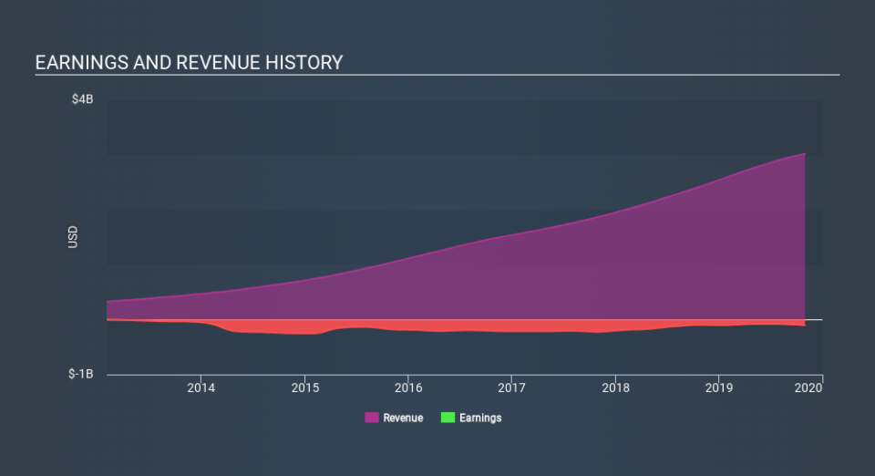 NYSE:PANW Income Statement, December 10th 2019