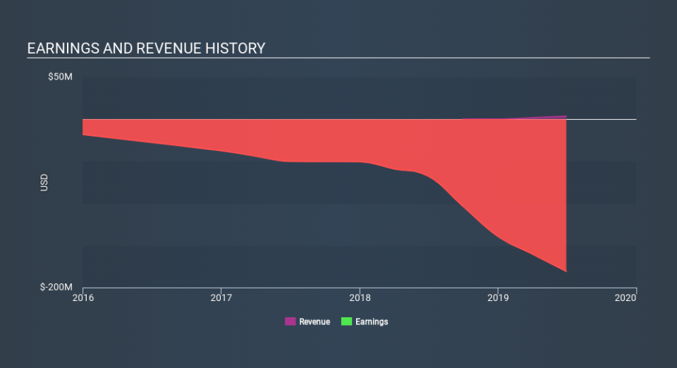 NasdaqGM:ZLAB Income Statement, December 30th 2019