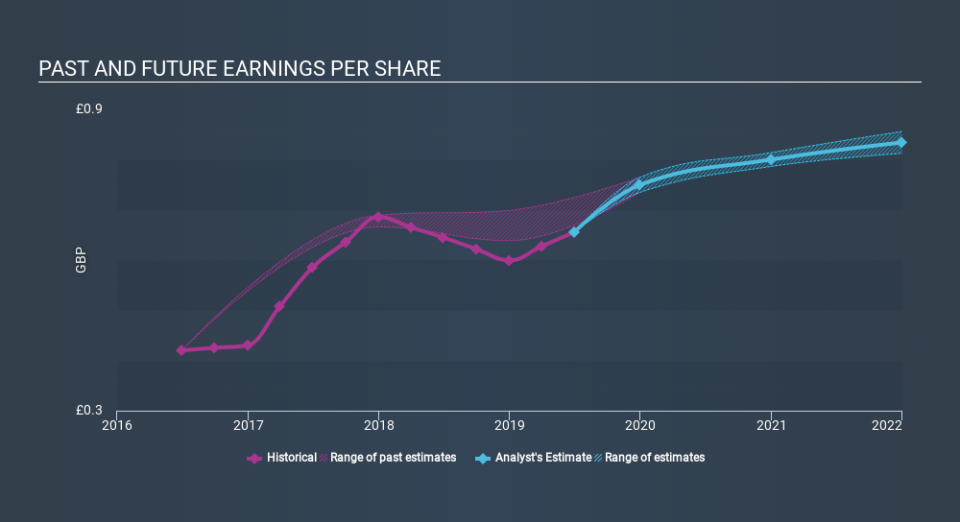 LSE:HILS Past and Future Earnings, February 20th 2020