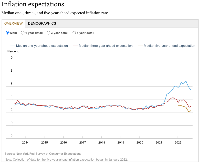 (Source: <a href="https://www.newyorkfed.org/microeconomics/sce#/inflexp-1" rel="nofollow noopener" target="_blank" data-ylk="slk:NYFed;elm:context_link;itc:0;sec:content-canvas" class="link rapid-noclick-resp">NYFed</a>)