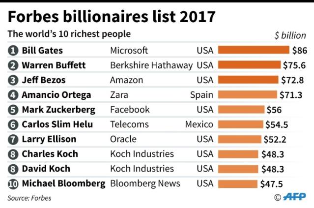 Forbes World's Billionaires List 2023: The Top 200