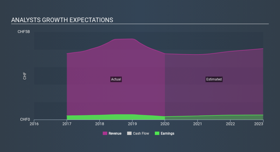 SWX:FI-N Past and Future Earnings, February 29th 2020