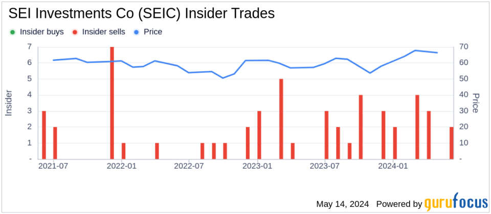 Insider Selling: Executive Chairman Alfred West Jr. Sells Shares of SEI Investments Co (SEIC)