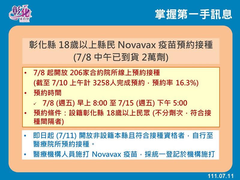 彰化縣+1089例確診　與病毒共存下一步邁向流感化