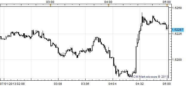 GBPUSD_Rallies_Back_Above_1.5200_as_June_PMI_Manufacturing_Beats_body_x0000_i1027.png, GBP/USD Rallies Back Above $1.5200 as June PMI Manufacturing Beats