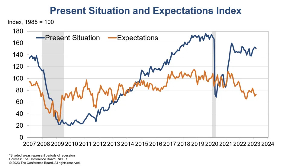 An index measuring Americans’ sentiment for the present economy dipped in March. But overall, consumer confidence increased, according to the survey conducted 10 days after the banking crisis began, led by improved expectations for the future.