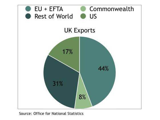 Graph 3: UK Exports