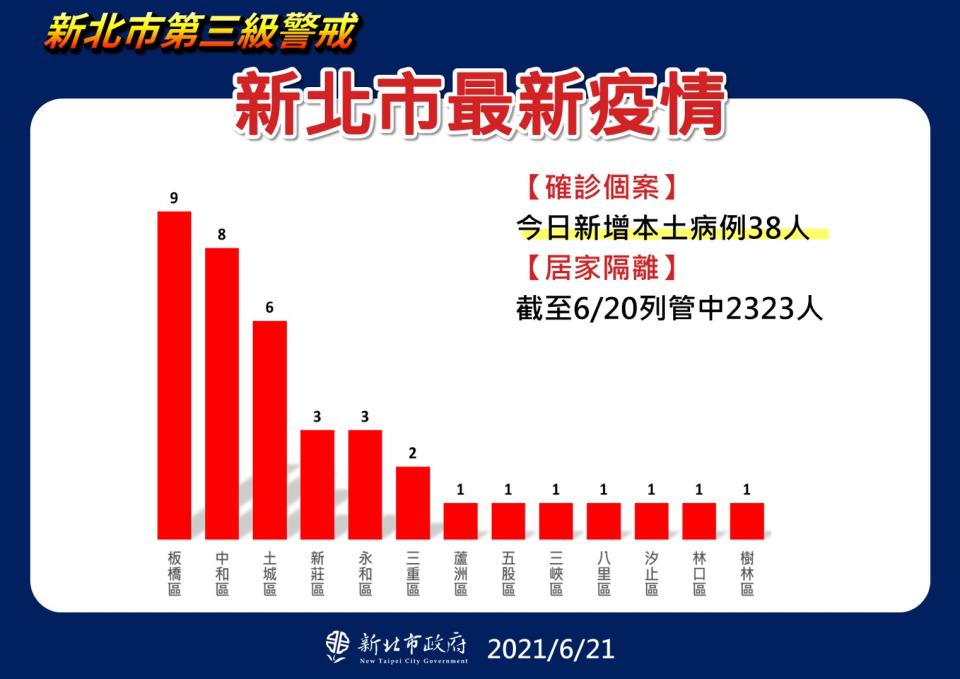 新北市最新疫情。（圖／新北市政府提供）