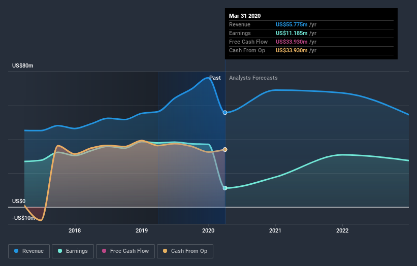 NYSE:ACRE Earnings and Revenue Growth July 6th 2020