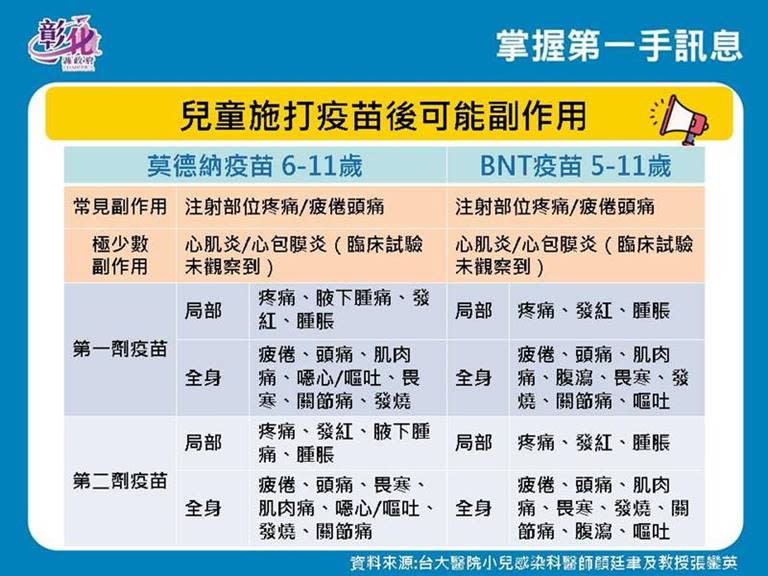 快篩陽診斷確診不須PCR　彰化BNT接種配合分流