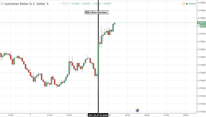 Aussie Dollar Gains as RBA Keeps Policy Stance Unchanged