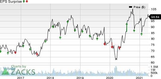 C.H. Robinson Worldwide, Inc. Price and EPS Surprise