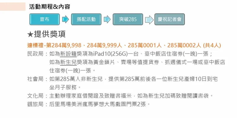 ▲第285萬新設籍台中市民前後共4新市民，將獨享市值2.5萬元的好禮。（圖／台中市政府提供，2024.04.23）