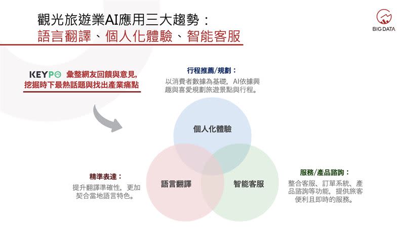 觀光旅遊業AI應用三大趨勢：語言翻譯、個人化體驗、智能客服。（圖／大數據公司提供）