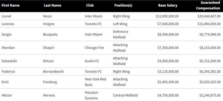 Los ocho jugadores mejor pagos de la MLS, según la compensación garantizada, que incluye el contrato.