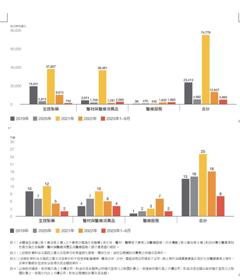 PwC Taiwan於本論壇發布《2023台灣生醫併購白皮書》。圖/資誠會計師事務所提供