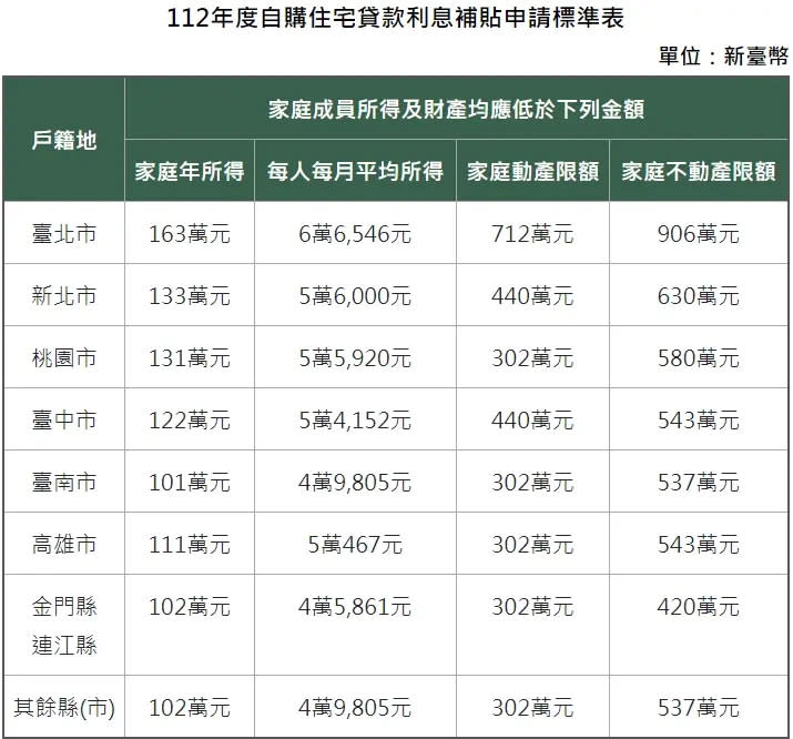 ▲2023年度自購住宅貸款利息補貼申請標準表。（圖／營建署）