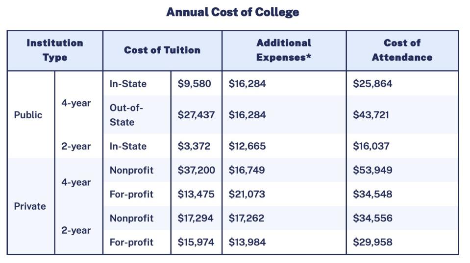 Screenshot of the annual cost of college