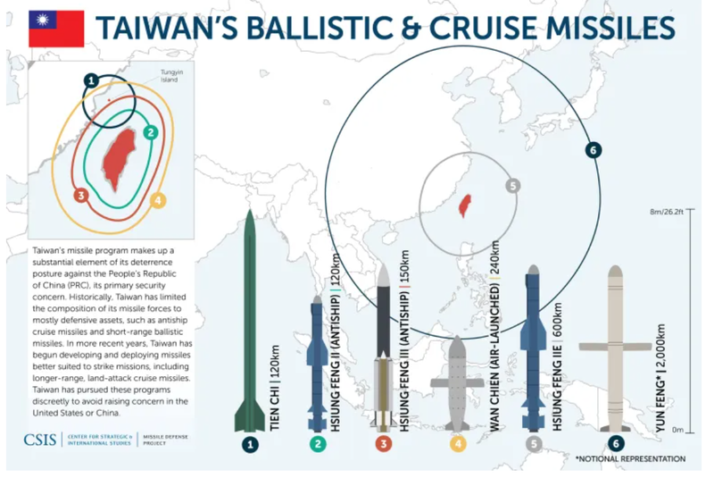 美國智庫CSIS曾專文介紹台灣的彈道飛彈丶巡弋飛彈發展現況，並列出雲峰飛彈（右一）為地對地巡弋飛彈，射程可達1200公里。（圖：取自CSIS網頁）