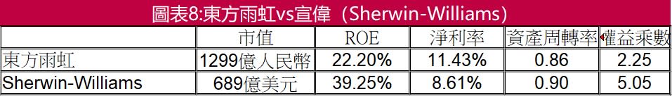 圖表8:東方雨虹vs宣偉(Sherwin-Williams) 市值統計至2021/4/13