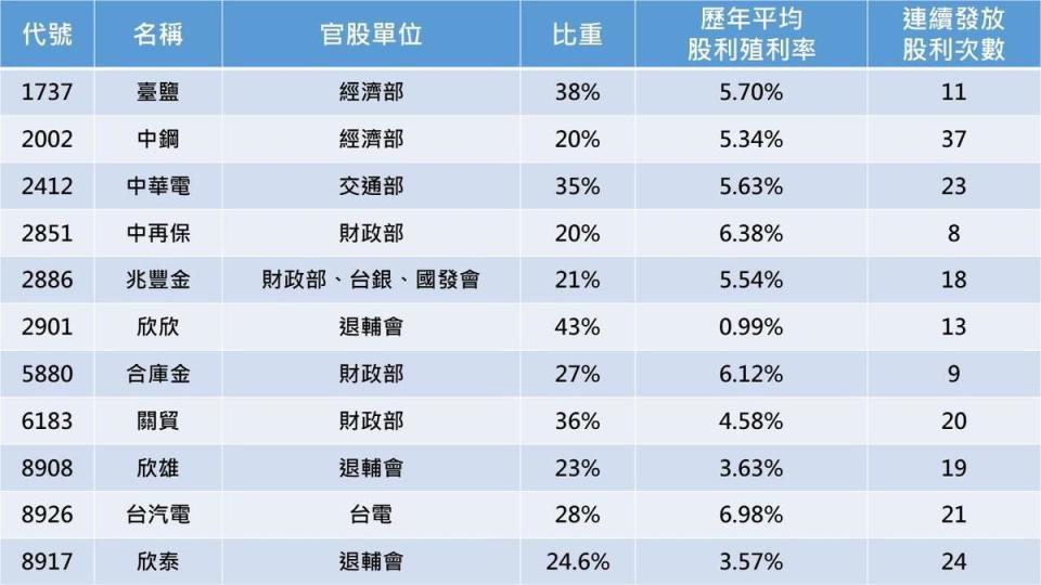 主要官股殖利率表現