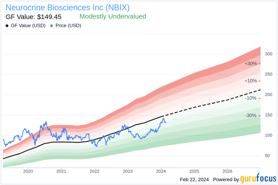 Director Richard Pops Sells 15,000 Shares of Neurocrine Biosciences Inc