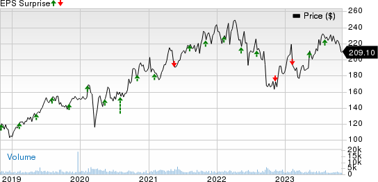 STERIS plc Price and EPS Surprise