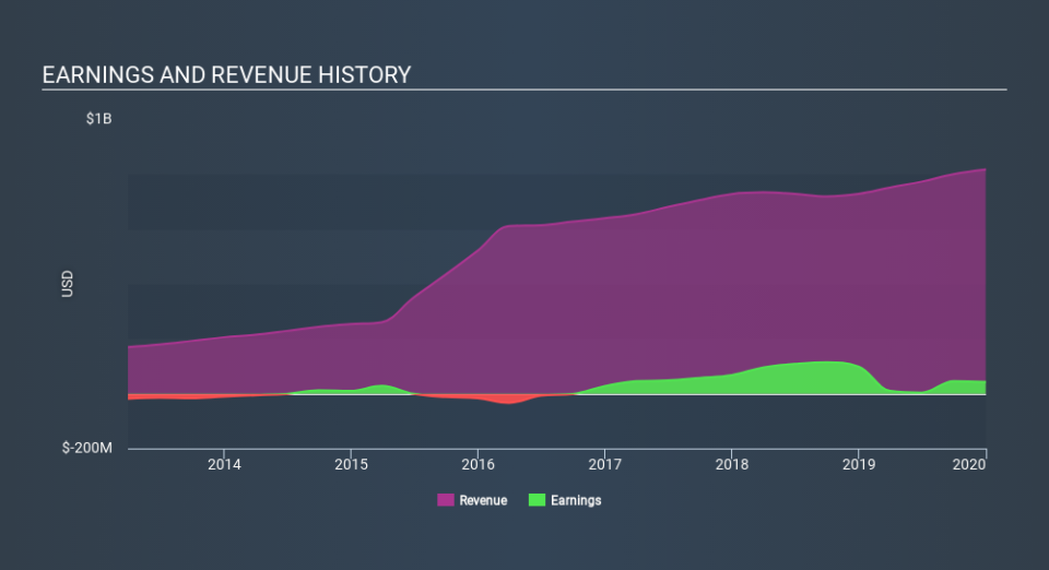 NYSE:HPP Income Statement March 29th 2020