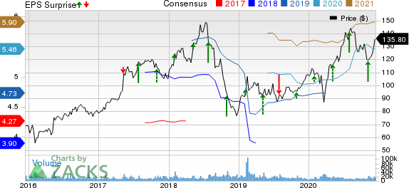 Electronic Arts Inc. Price, Consensus and EPS Surprise