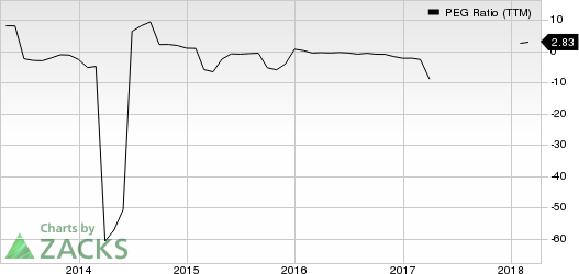 Top Ranked Growth Stocks to Buy for April 10th